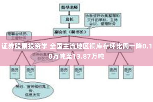 证券股票投资学 全国主流地区铜库存环比周一降0.10万吨至13.87万吨